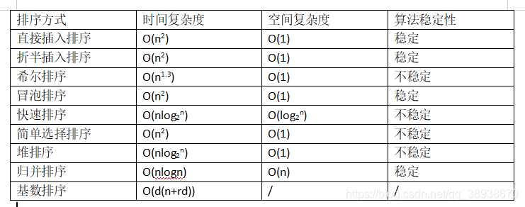 考研复试专业课面试——数据结构