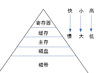 教你了解存储器经验,缓存RodmaChen的博客-