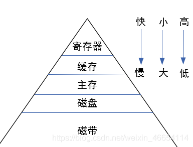 教你了解存储器经验,缓存RodmaChen的博客-