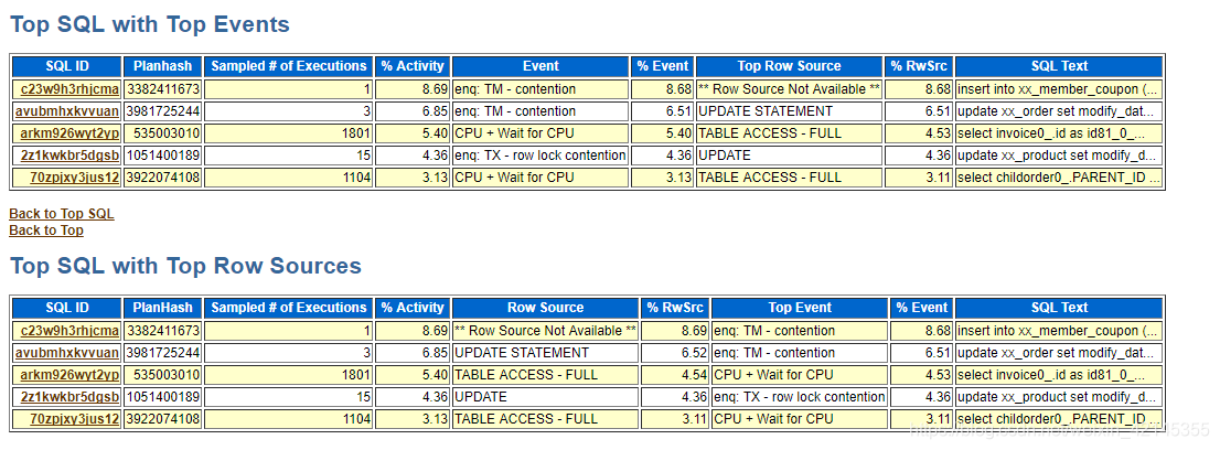 ASH Top Sql With Top Events