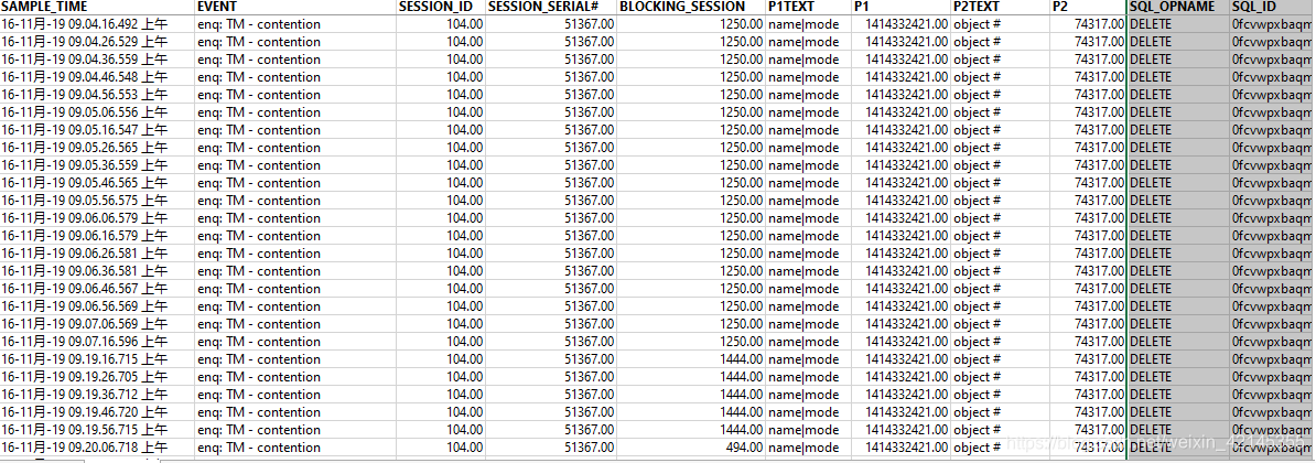 Top Blocking Session Detail