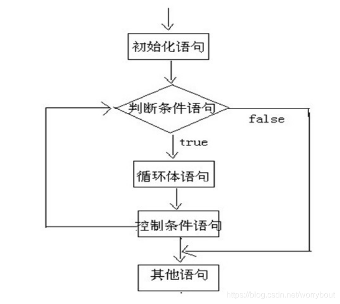 for语句流程图