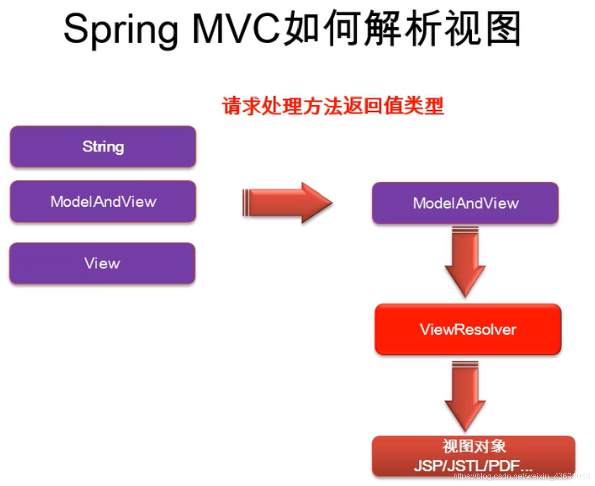 SpringMVC的各种VIew视图 |SprinMVC_spring.mvc.view-CSDN博客