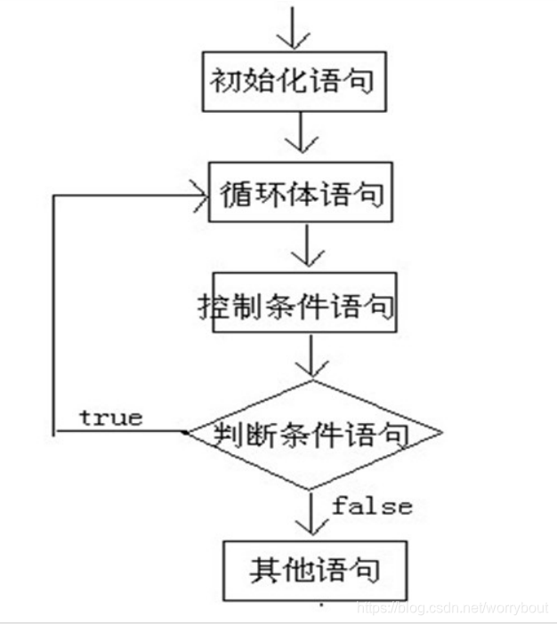 do...while语句循环程序流程图