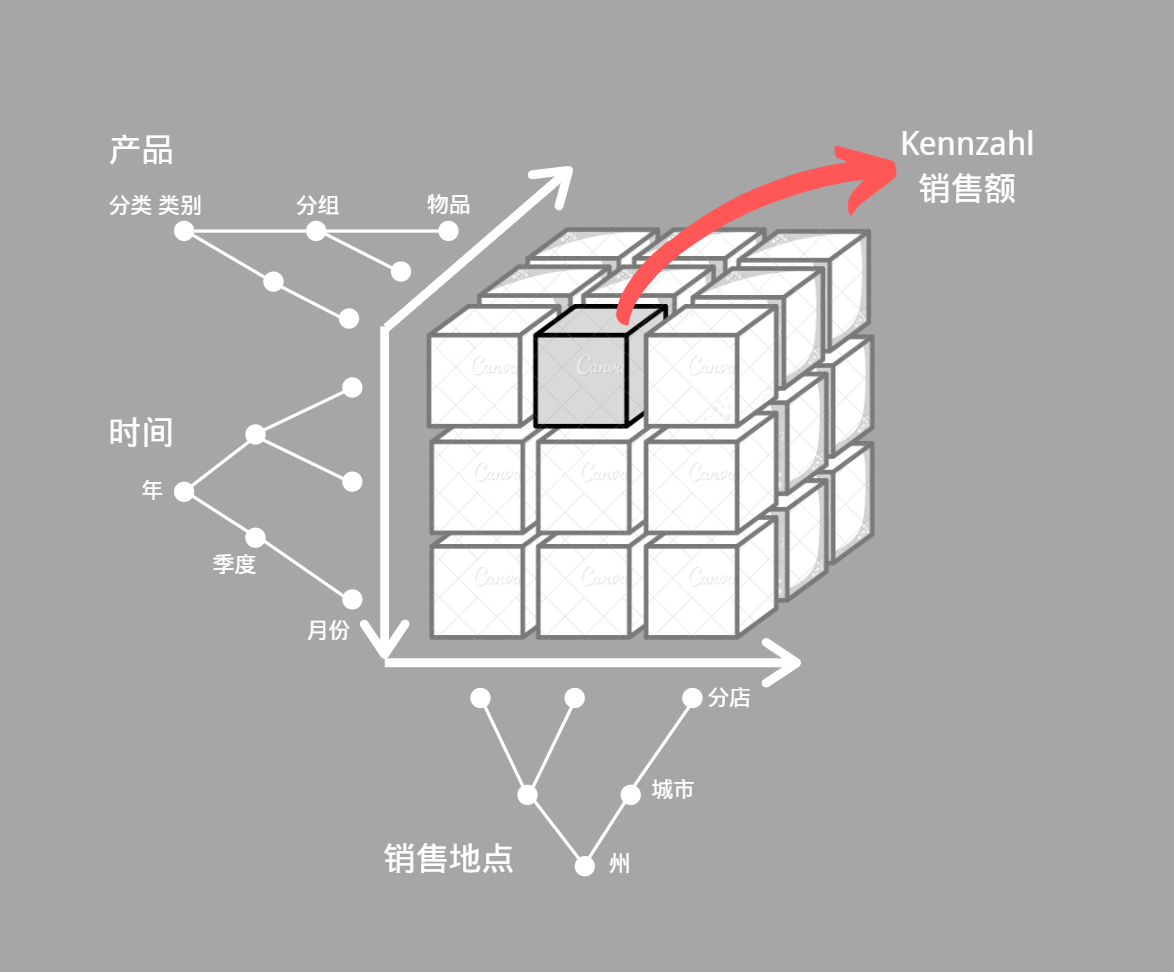 数据仓库技术（Data Warehouse Technologien) 第三章节 多维数据模型（2）_多维数据之间的关系特征-CSDN博客