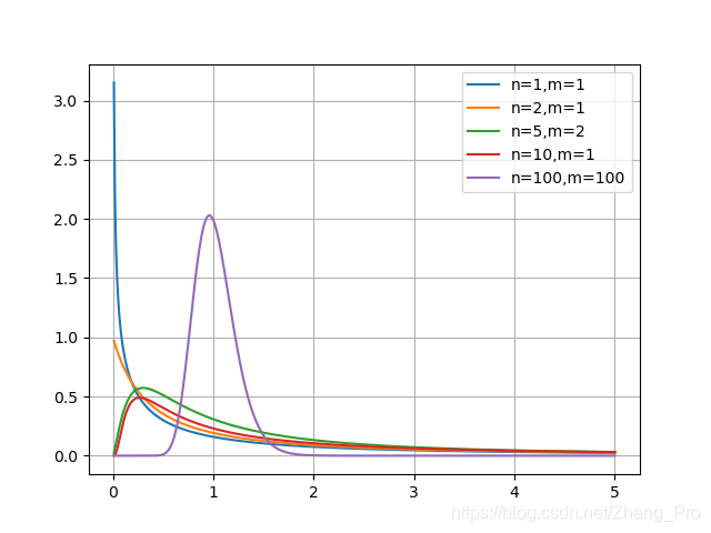F分布概率密度函数图像