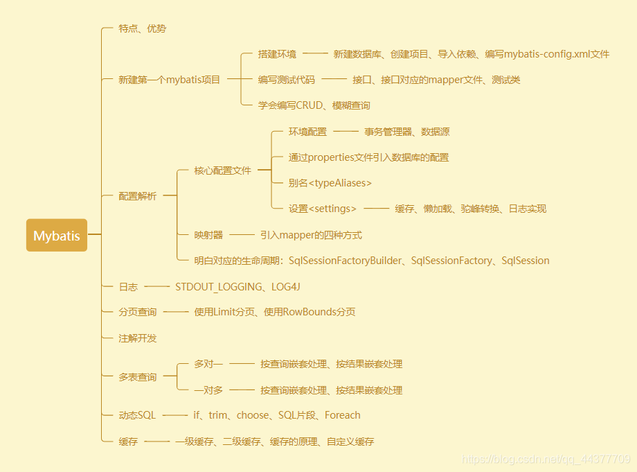 [外链图片转存失败,源站可能有防盗链机制,建议将图片保存下来直接上传(img-g0RdM000-1586420918218)(Mybatis.assets/image-20200409162758906.png)]