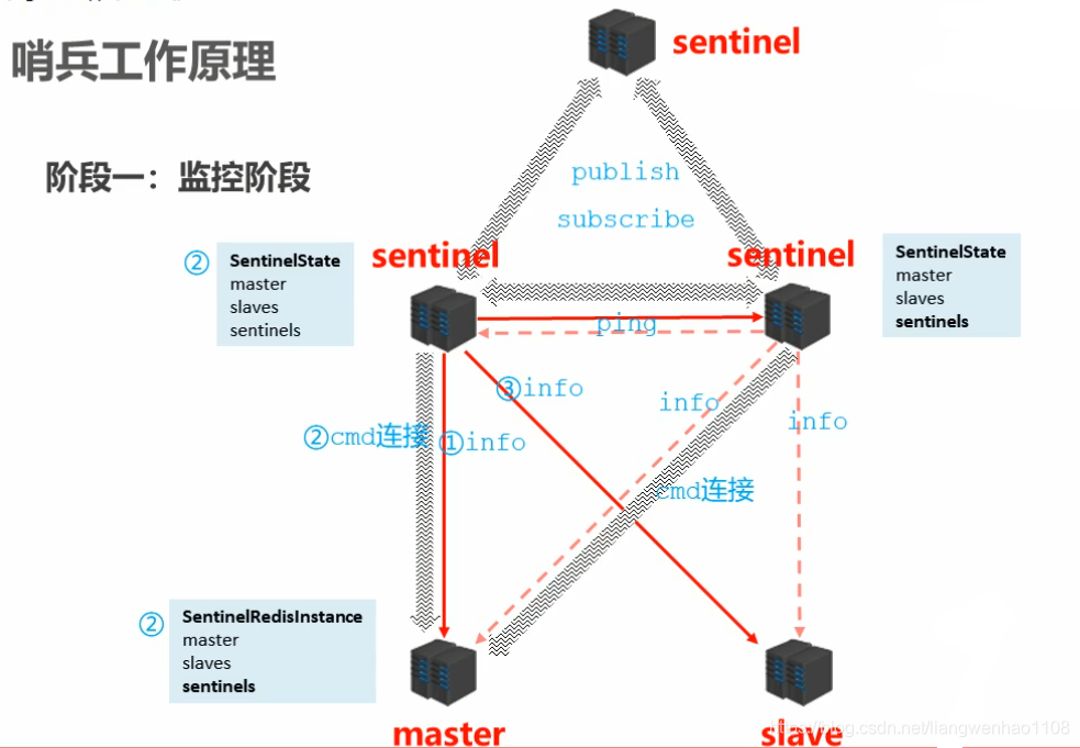 阶段一：监控阶段