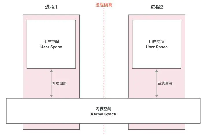 进程空间分配