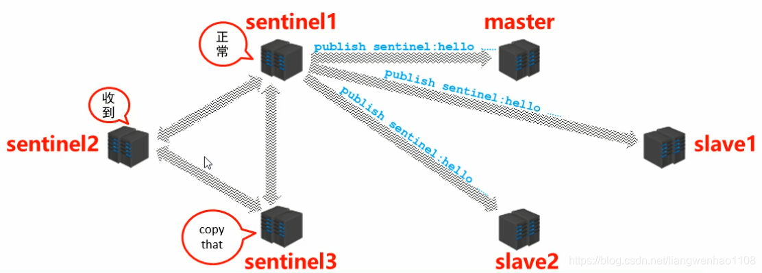 一个sentinel向master和slave发送hello指令，确认它们都正常工作；然后就会在sentinel的局域网内部，告诉大家它们都正常工作