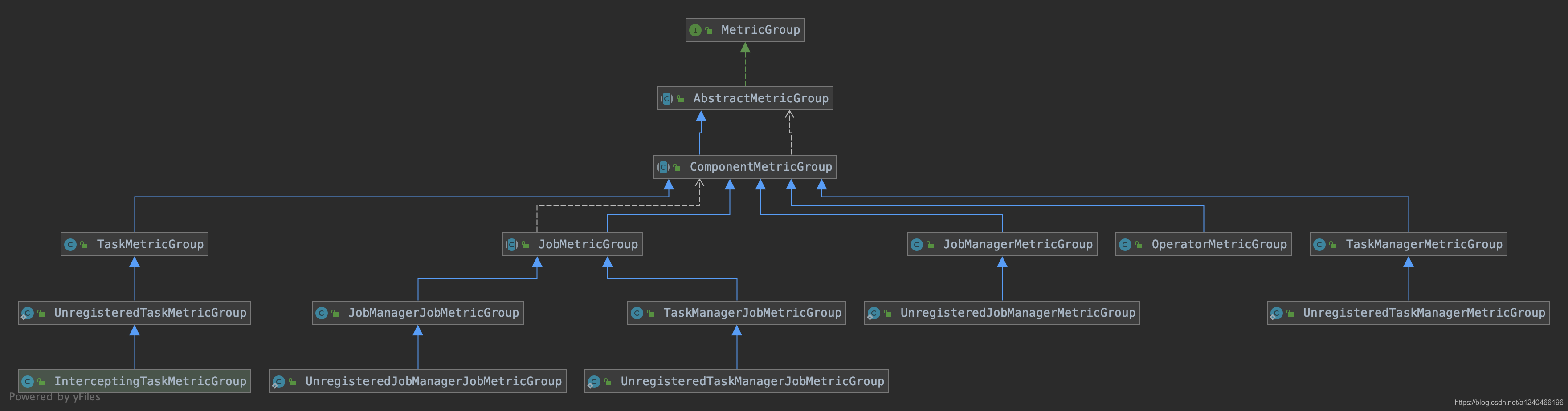 MetricGroup类图