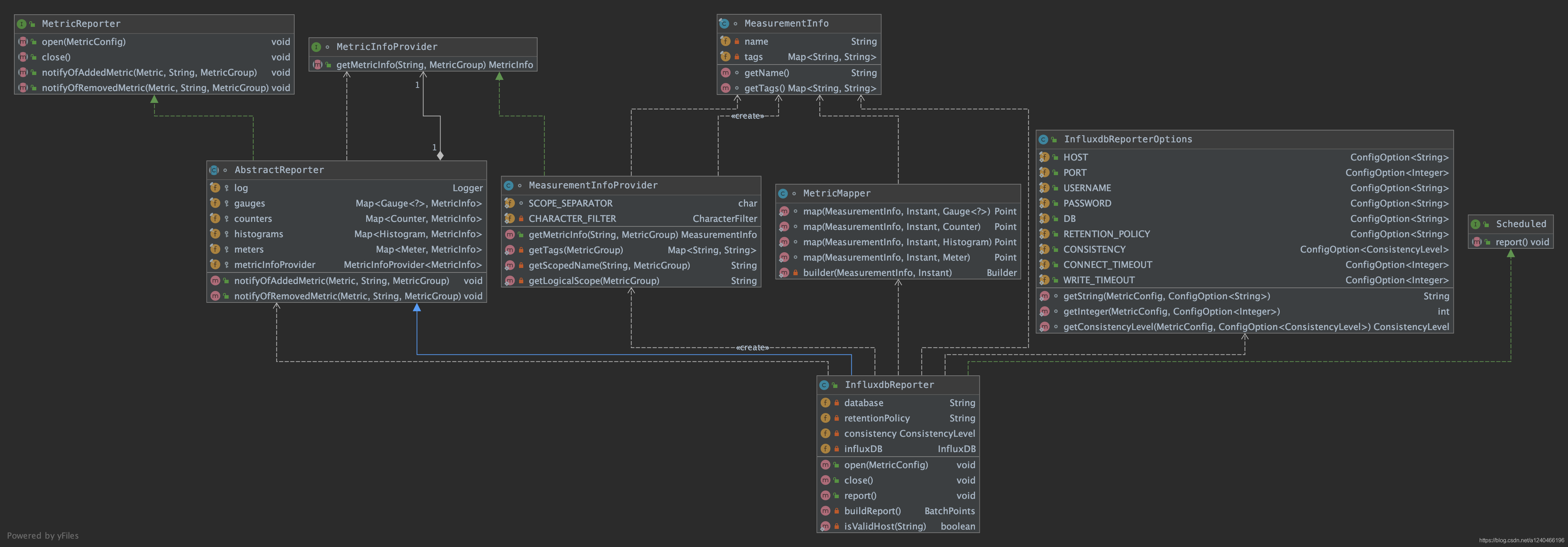 InfluxdbReporter类图