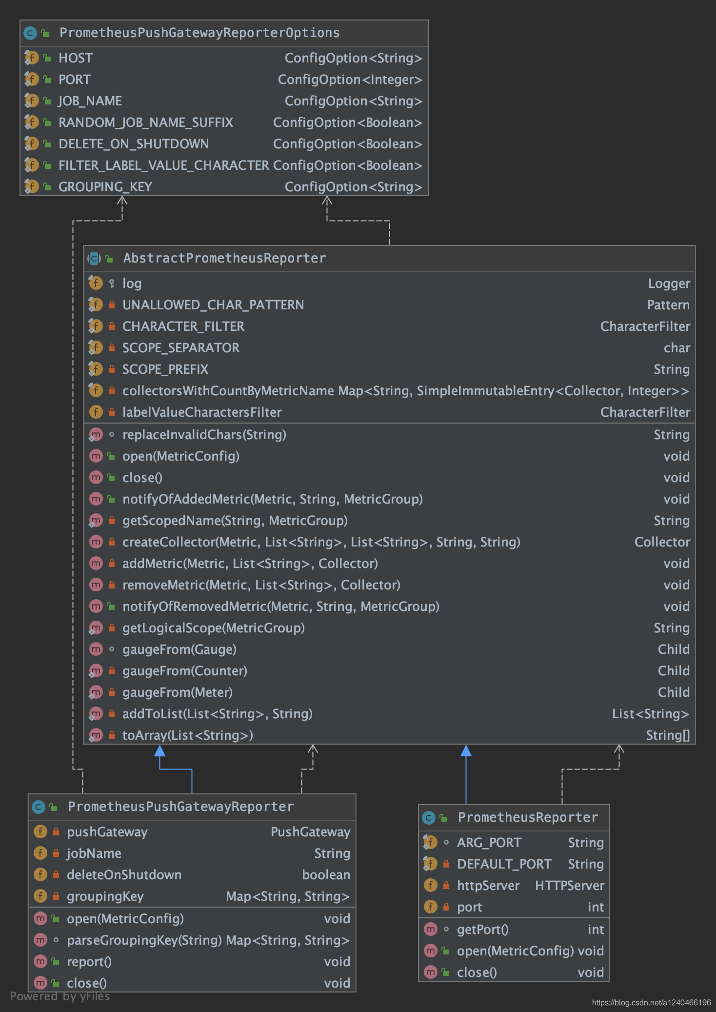 PrometheusReporter类图