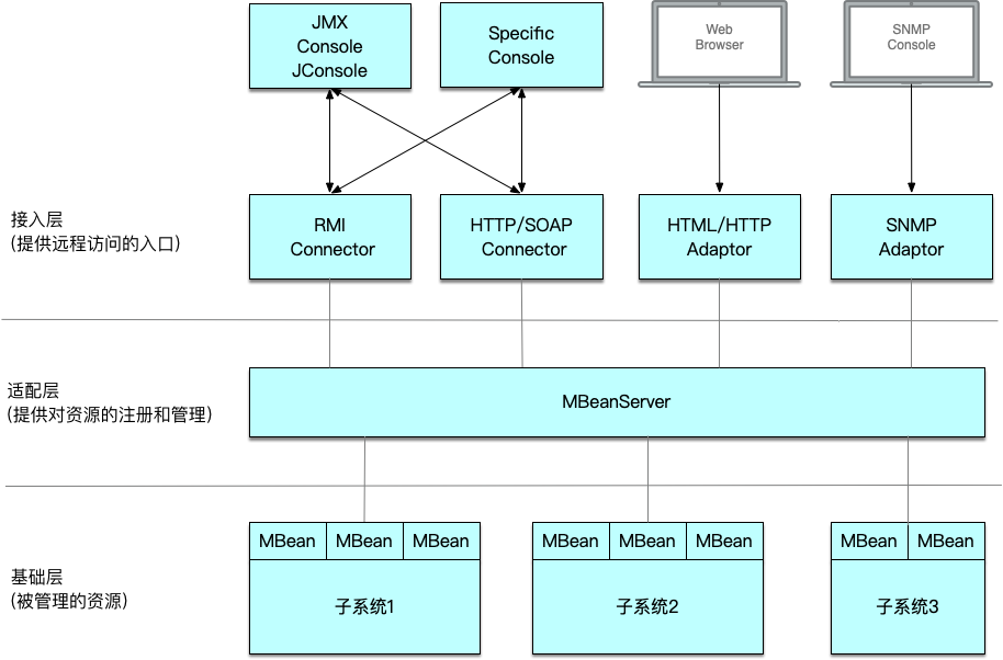 JMX架构图