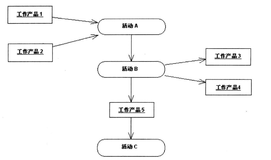 基本语法:分叉(fork):汇合(join):从分叉开始表示并行的活动,并且在汇