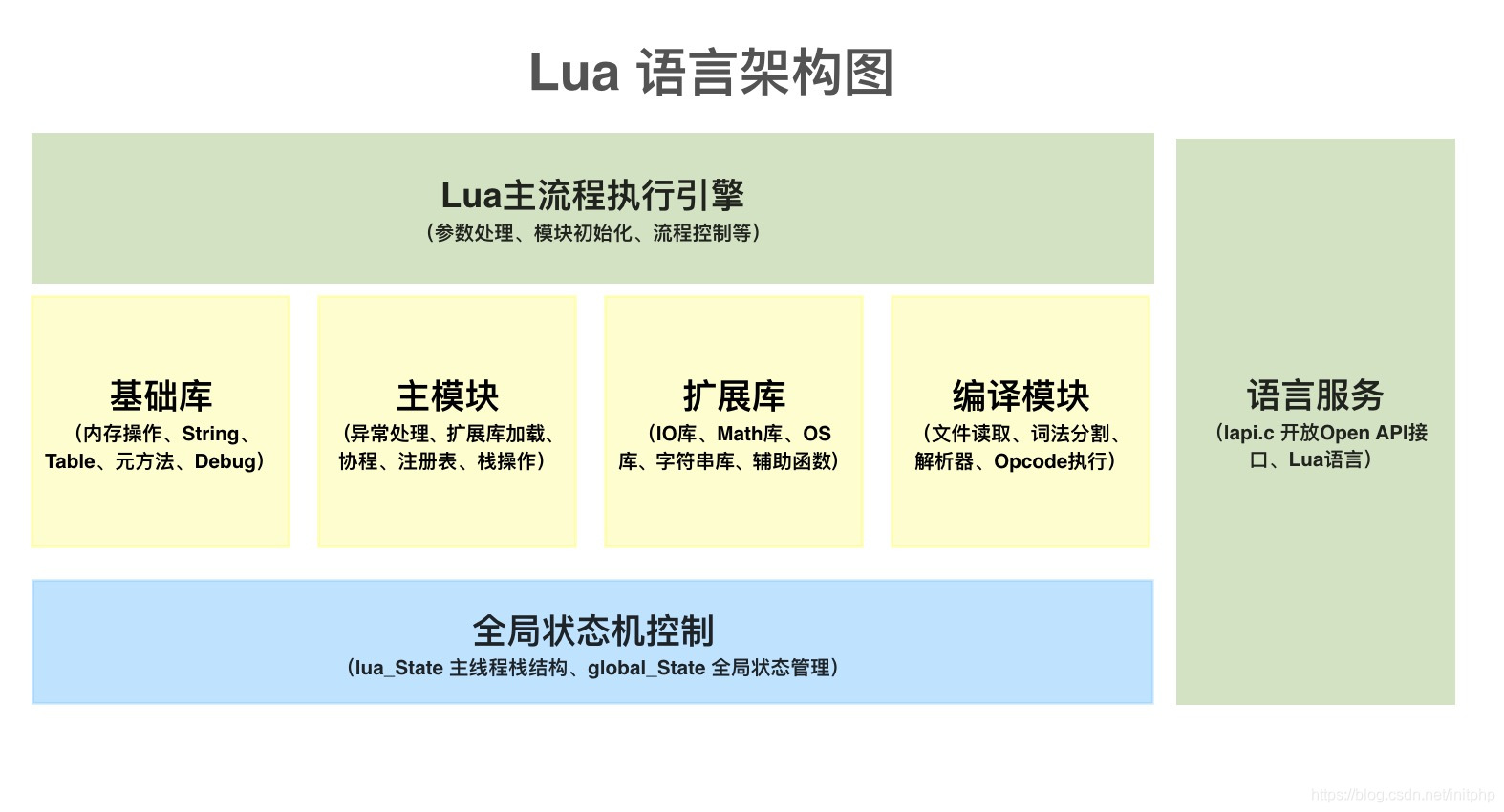 Lua源码分析 - 基础篇 - Lua源码的结构和架构图(01)-CSDN博客