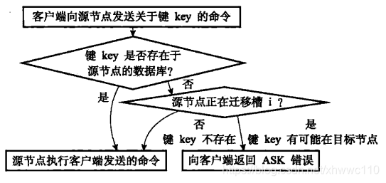 槽迁移过程