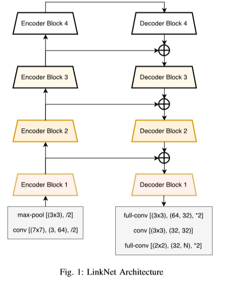 LinkNet 网络结构