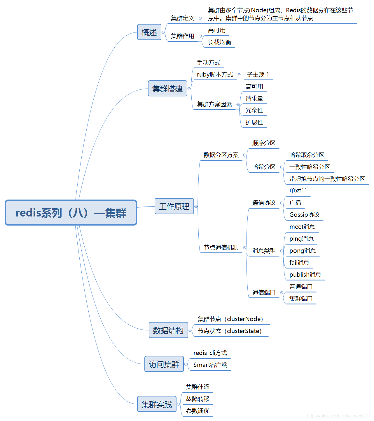 redis系列（八）—集群