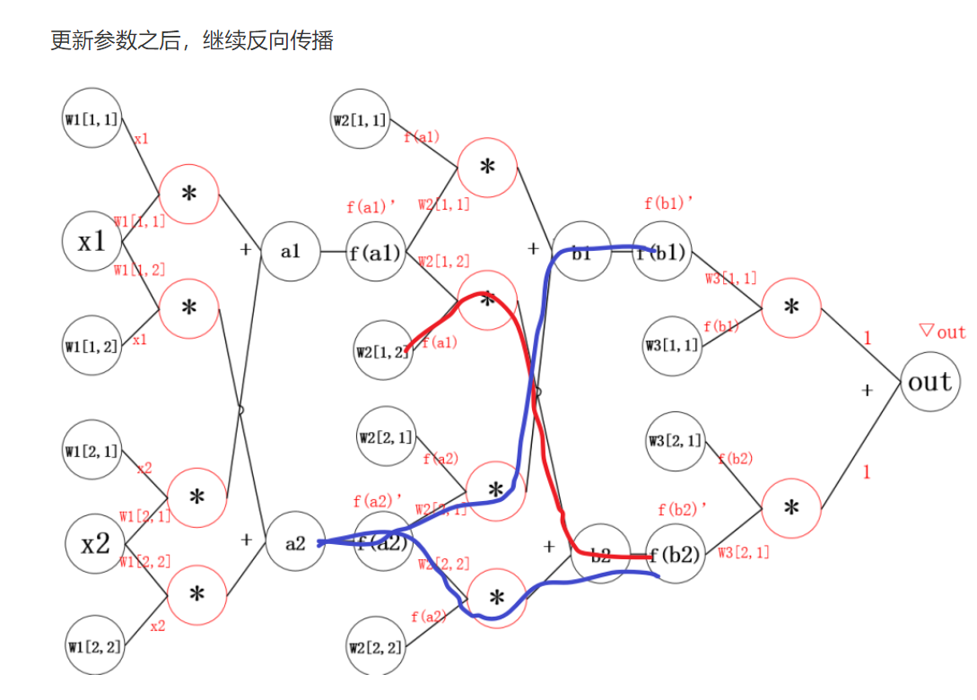 pytorch 自动求导 梯度下降和反向传播