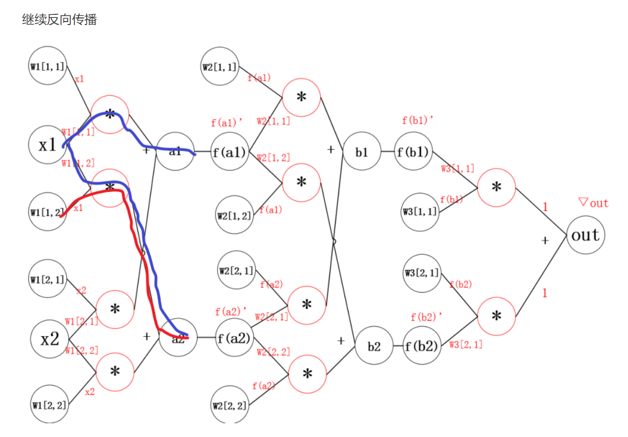 pytorch 自动求导 梯度下降和反向传播