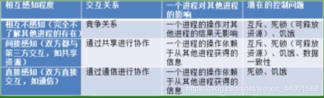 计算机等级考试四级 网络工程师 之 操作系统原理2  适合懒人备考哈哈哈