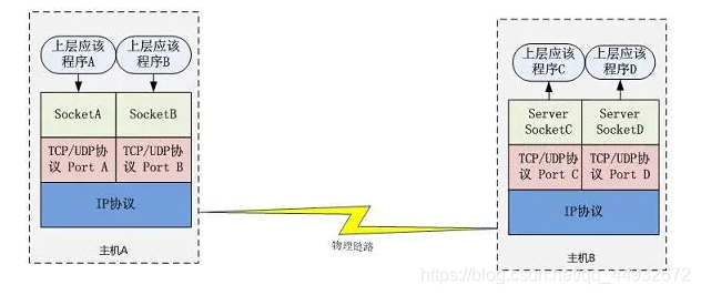 2.2磁盘IO网络IO工作机制