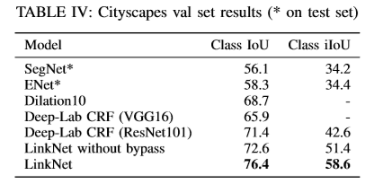 在Cityscapes上的实验结果