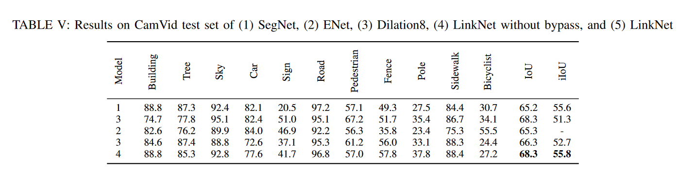 在CamVid上的实验结果
