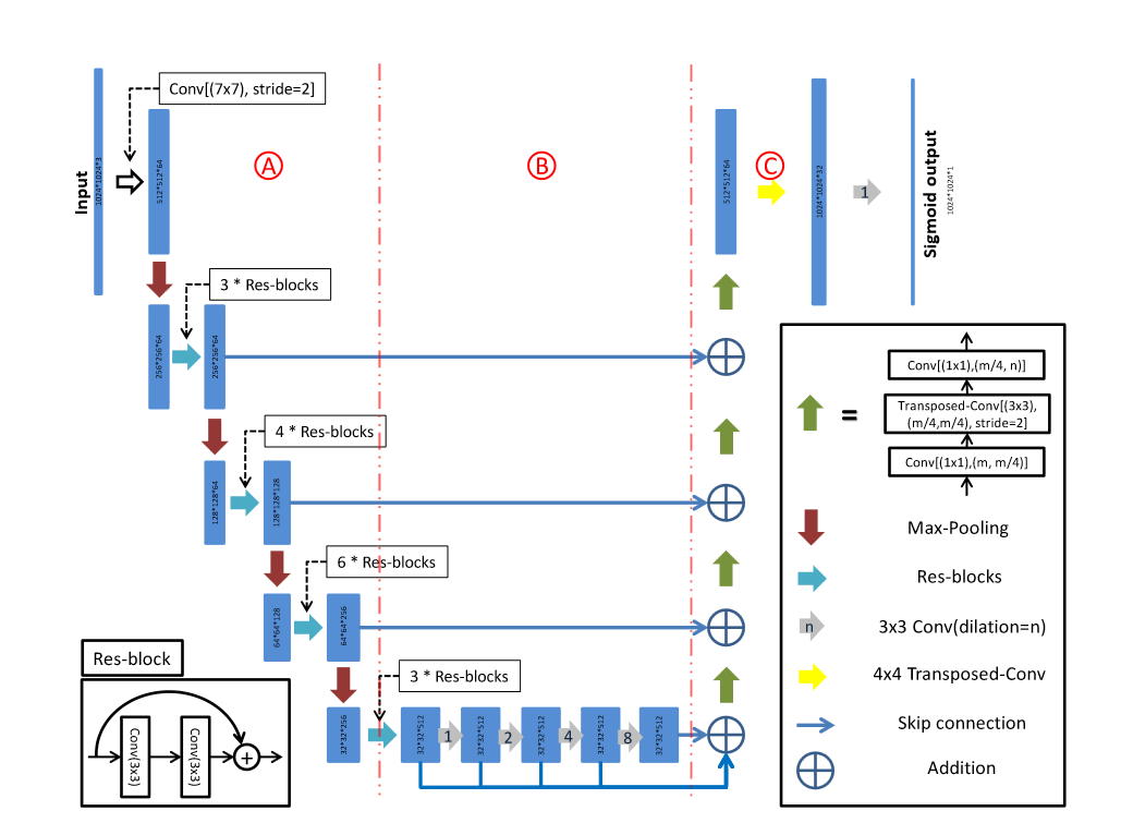 D-LinkNet 网络结构