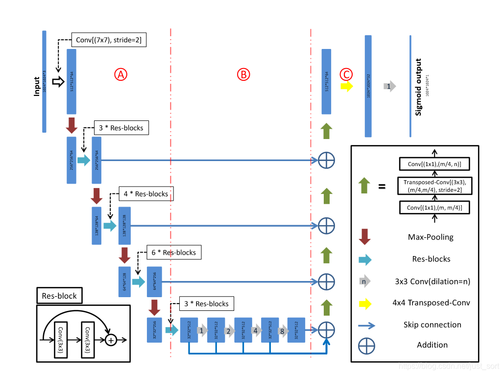 D-LinkNet 网络结构