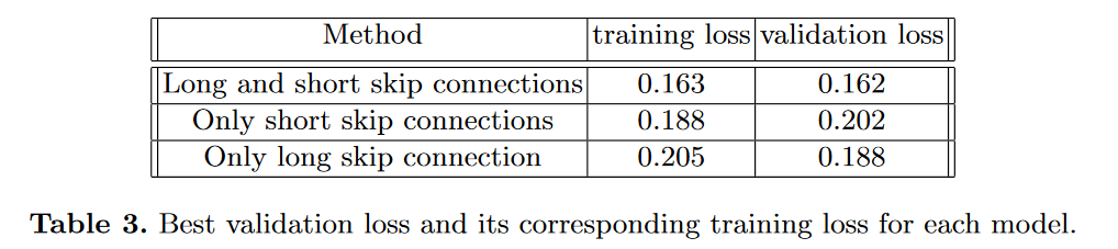 同时使用长跳和短跳连接可以获得最小的损失和最高的精度。