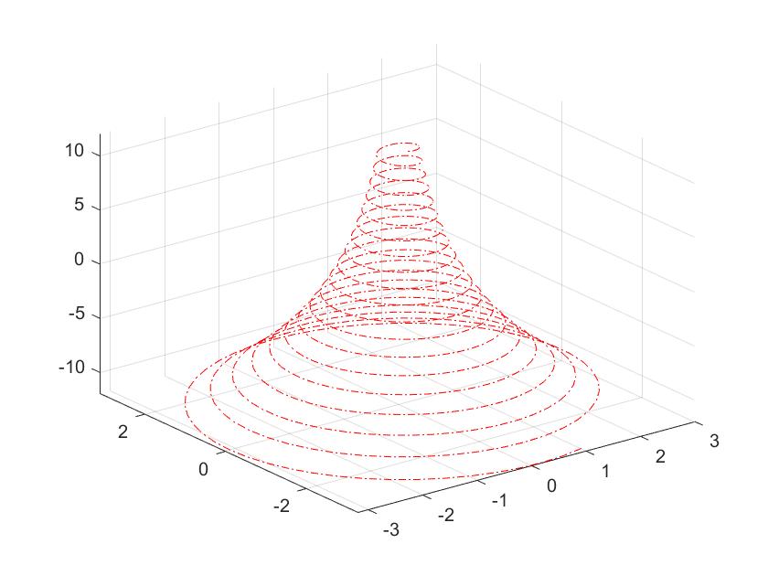 同个坐标轴使用plot3 绘制以下两条空间曲线x=3sint