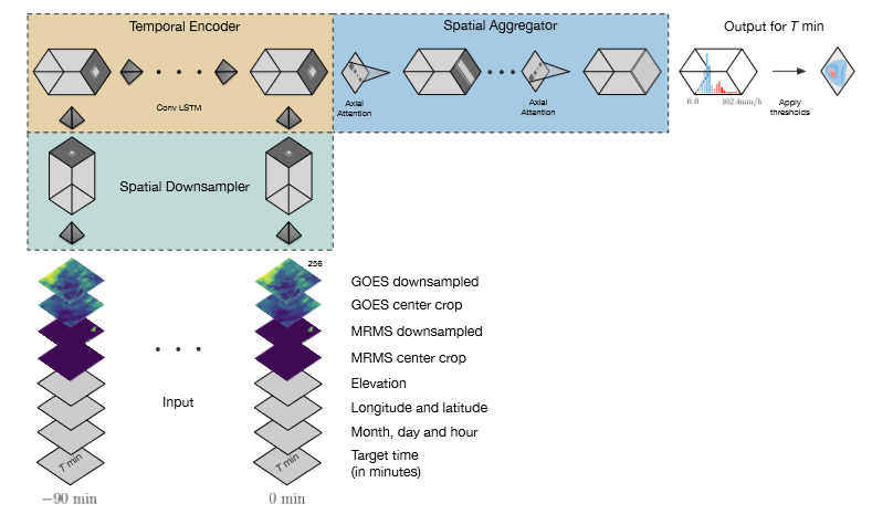 论文简读 MetNet: A Neural Weather Model for Precipitation Forecasting