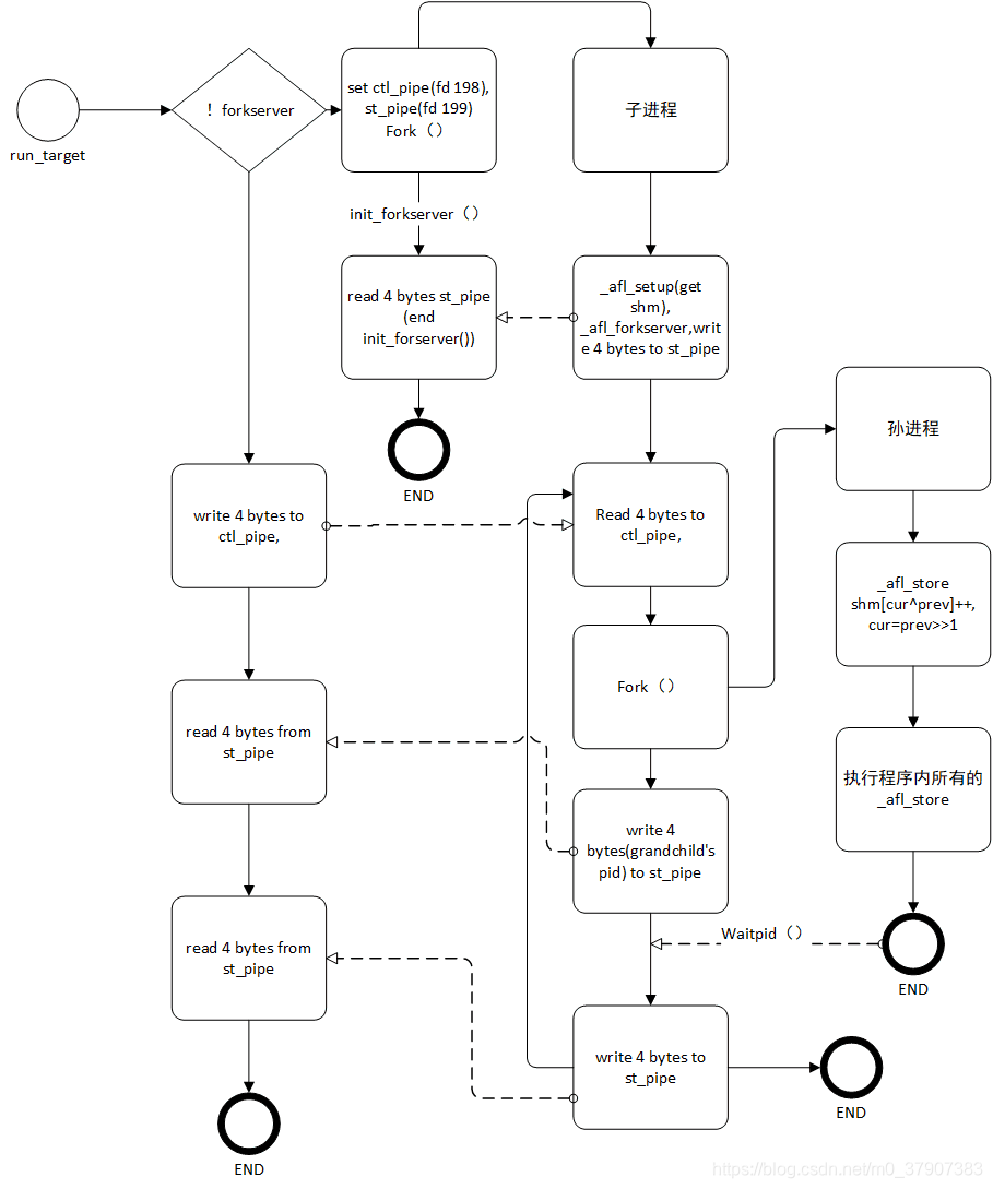 AFL模糊测试学习(三)AFL运行_afl pipe-CSDN博客