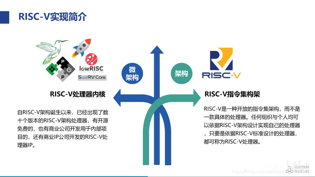 RISC_V学习之二 RISC_V架构基础_risc-v架构与嵌入式开发快速入门-CSDN博客
