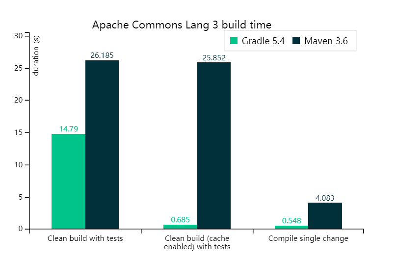 Gradle vs maven