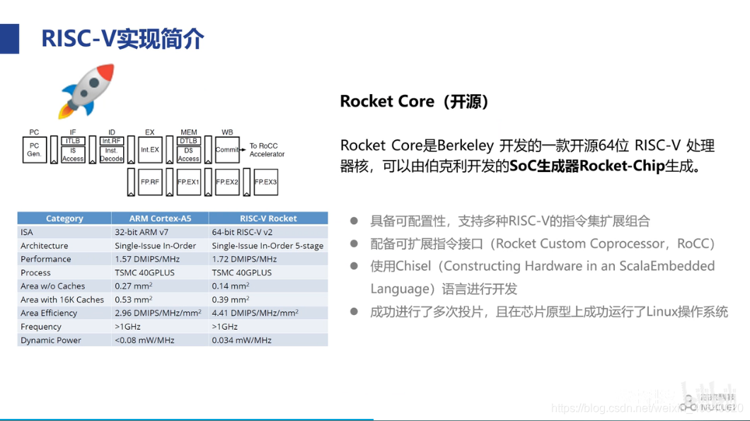 RISC_V学习之二 RISC_V架构基础_risc-v架构与嵌入式开发快速入门-CSDN博客
