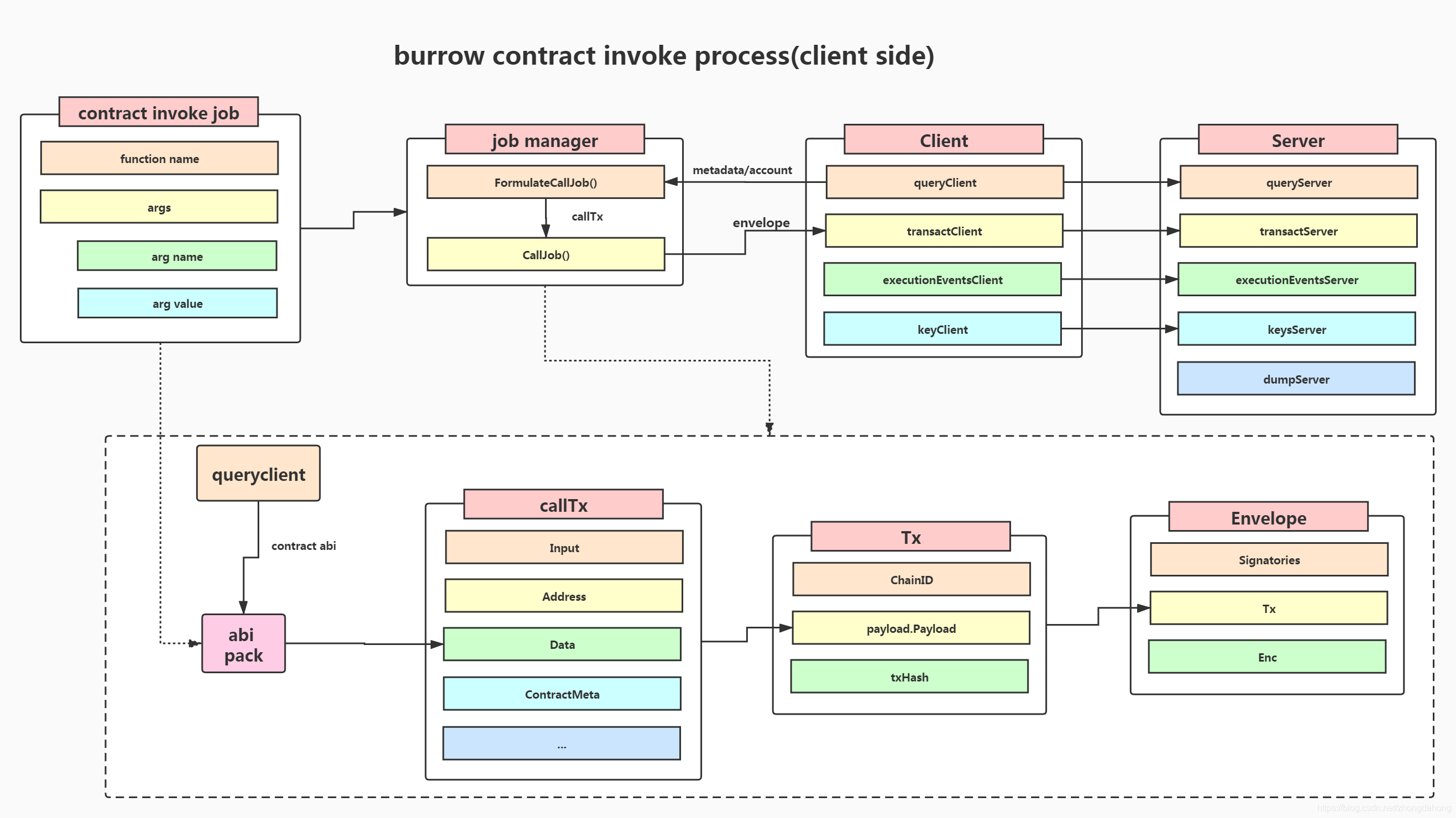 burrow contract invoke process