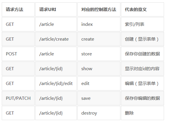 Laravel 学习笔记之 路由和路由组