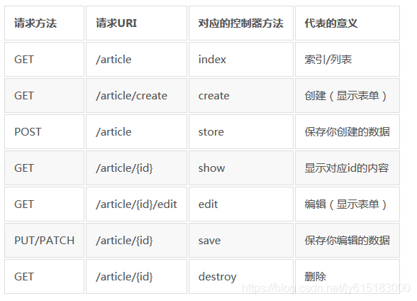 Laravel 学习笔记之 路由和路由组