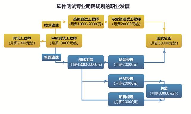 软件测试职业发展前景