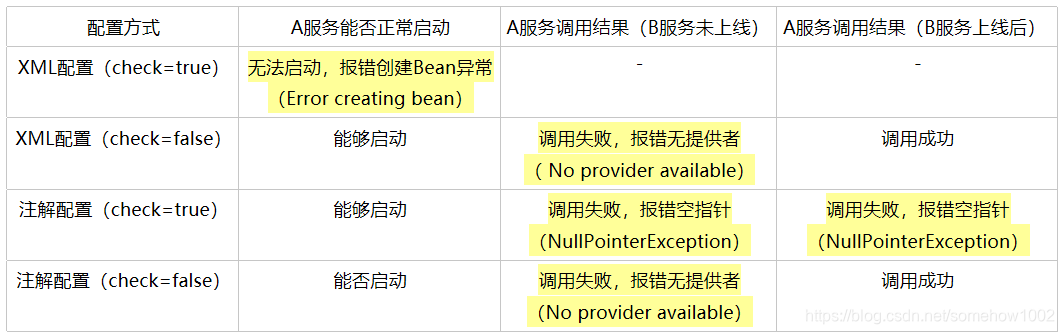 Dubbo配置场景测试结果