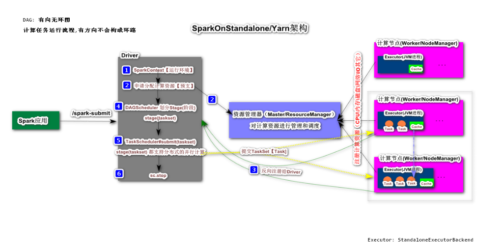 [外链图片转存失败,源站可能有防盗链机制,建议将图片保存下来直接上传(img-8JVqB7RL-1586439283546)(D:\java168\大数据精英班\Spark全家桶\Note\assets/1574654840374.png)]