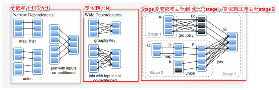 [外链图片转存失败,源站可能有防盗链机制,建议将图片保存下来直接上传(img-Irz4MOJK-1586439283546)(D:\java168\大数据精英班\Spark全家桶\Note\assets/1574736176439.png)]