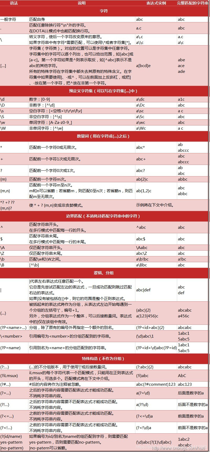 正则表达式 帮助手册 Codingpark编程公园 Codingpark 编程公园 程序员宅基地 程序员宅基地