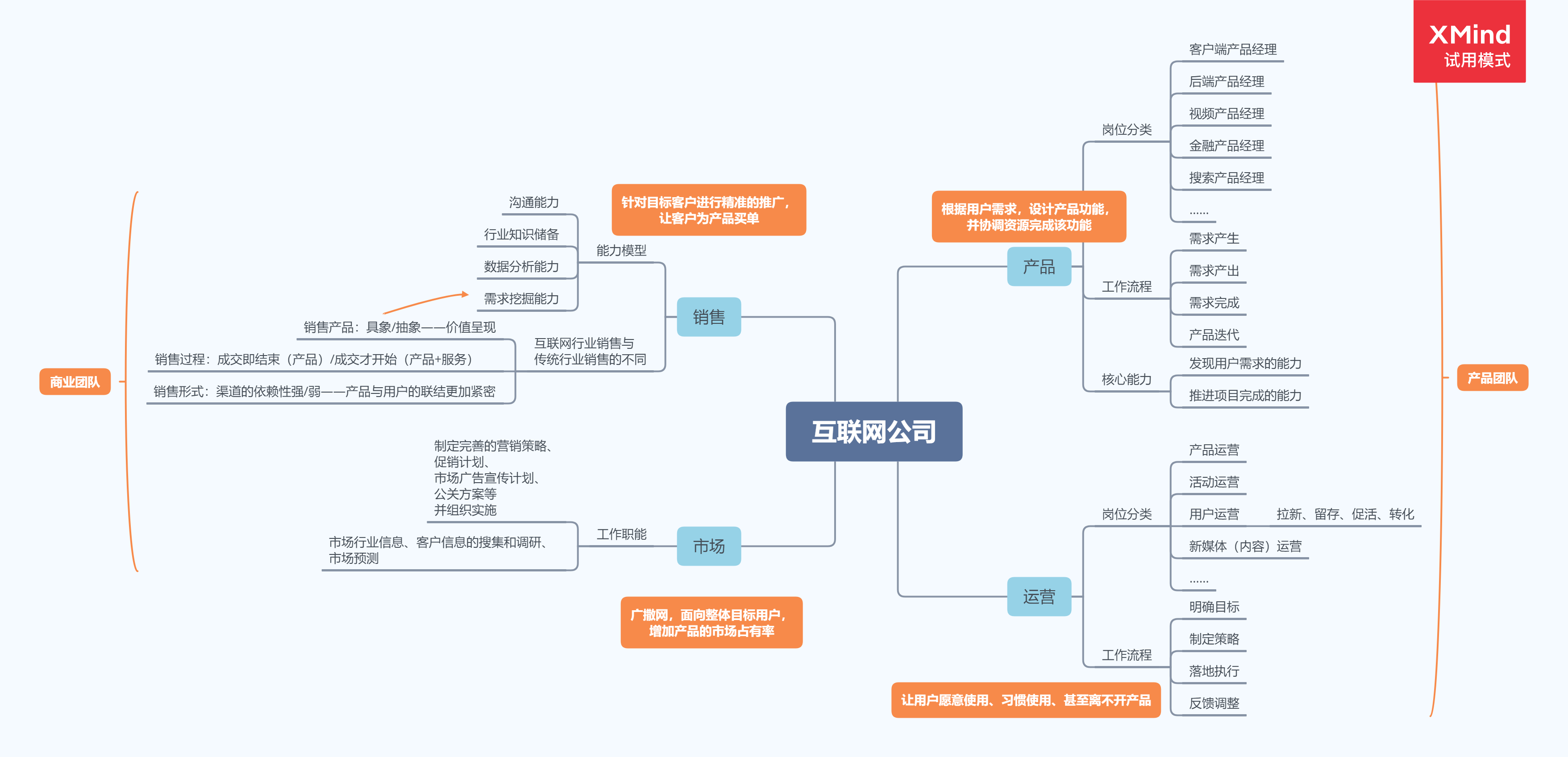 互联网公司销售/市场/产品/运营介绍