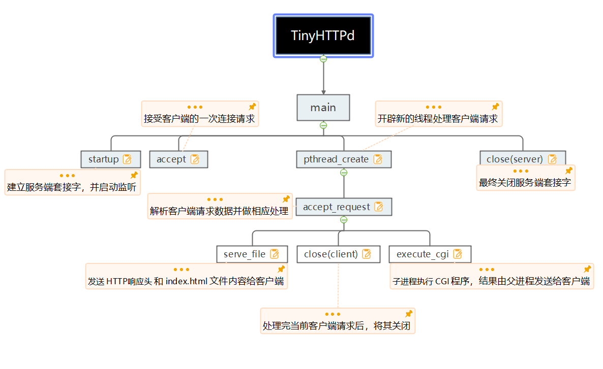 TinyHTTP开源项目总结网络CodeInDream的博客-