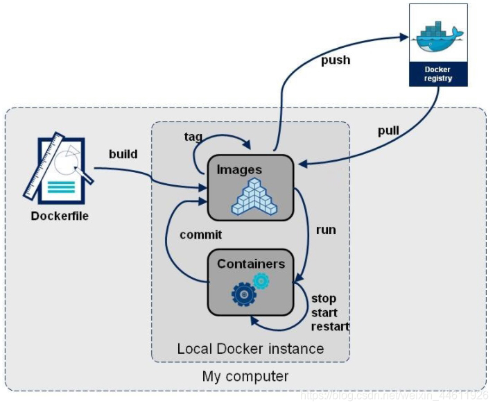 Docker流程图