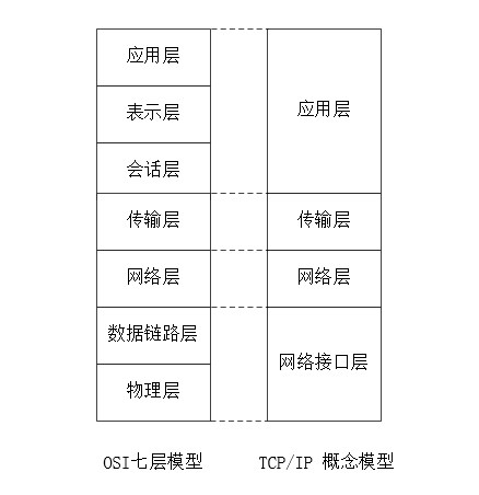 [外链图片转存失败,源站可能有防盗链机制,建议将图片保存下来直接上传(img-dtSdwDRh-1586449698922)(/网络知识/OSI_TCP.png)]